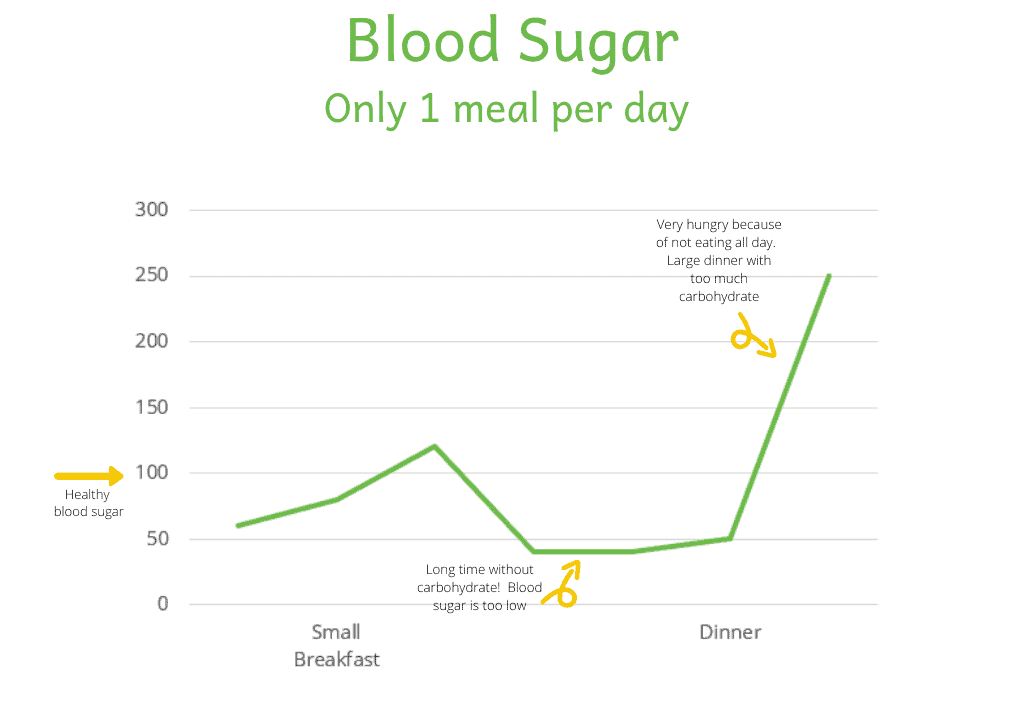 graph showing blood sugar too high and too low
