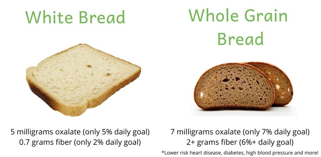 oxalate and fiber content in white vs. whole grain bread