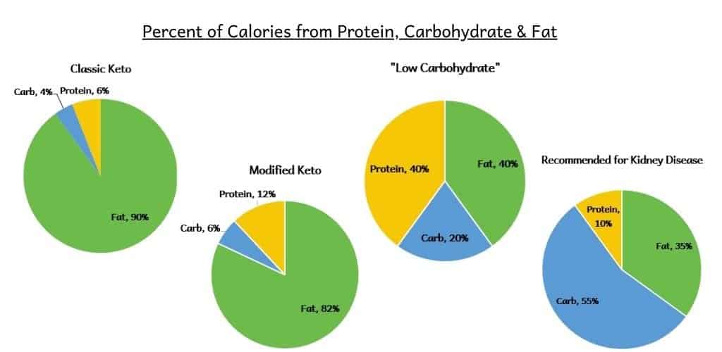 Pie charts showing the percent of calories from protein, carb and fat on different low carb diets.  The classic keto diet is 90% fat, 6% protein and 4% carb.  The modified keto diet is 82% fat, 12% protein and 6% carb.  A "low carb" diet is 40% fat, 40% protein and 20% carb.  The diet recommended for kidney disease is 10% protein, 35% fat and 55% carb. 