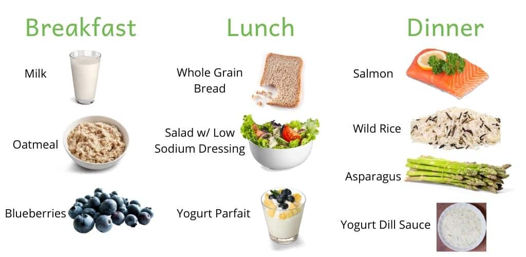 Chart demonstrating healthy meal options for the kidney stone diet.  Breakfast: milk, oatmeal & blueberries.  Lunch: whole grain bread, salad with low sodium dressing and a yogurt parfait.  Dinner: salmon, wild rice, asparagus and a yogurt dill sauce