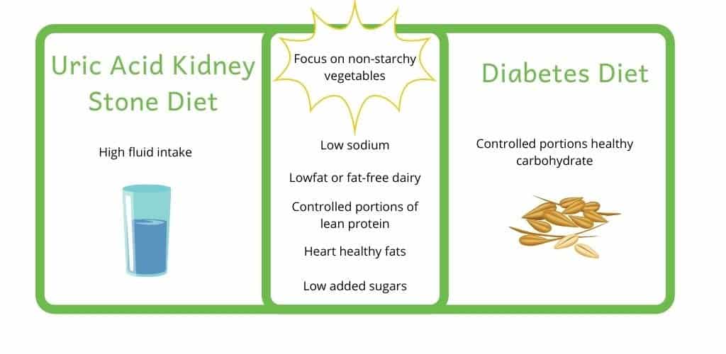 Venn diagram showing that both the uric acid kidney stone and diabetes diet focus on non-starchy vegetables, low sodium, lowfat or fat free dairy, controlled portions lean protein, heart healthy fats and low added sugar.  In addition, a high fluid intake for kidney stones and controlled portions healthy carbohydrate for diabetes are important.